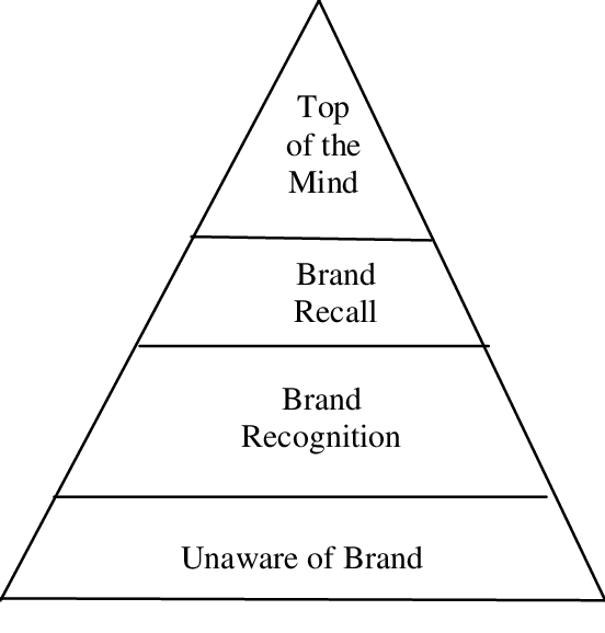 tofu marketing funnel