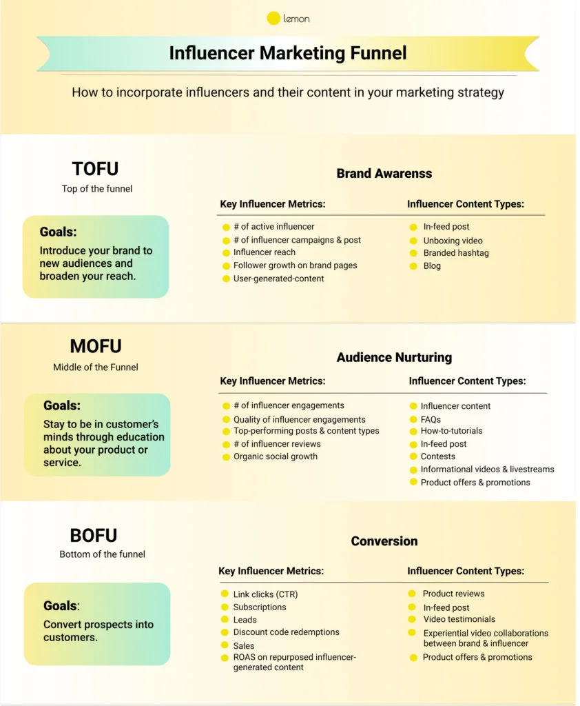 influencer marketing funnel