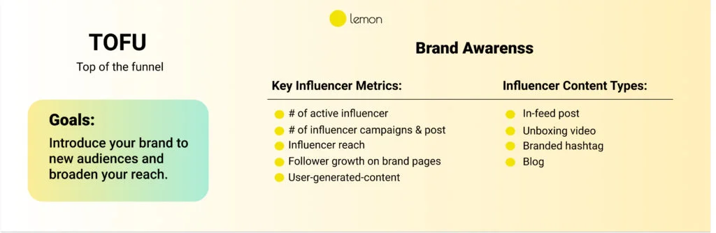 Influencers For TOFU (Top of the Funnel)
